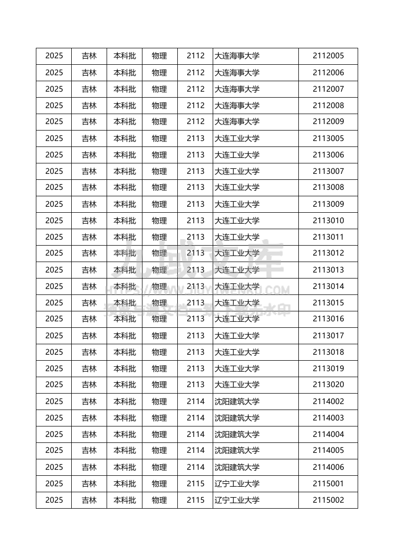 吉林-2025物理类-专业组投档线 第2页