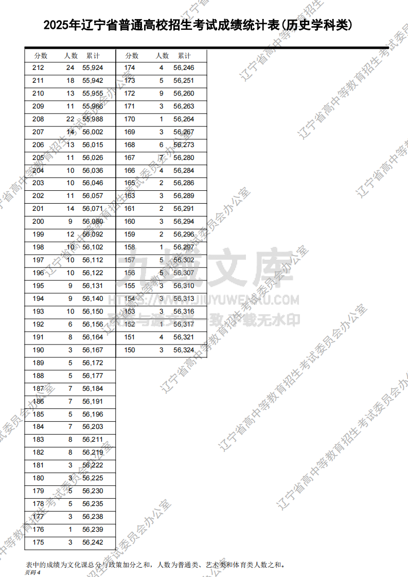 2025辽宁省高考历史学一分一段表.pdf 第4页