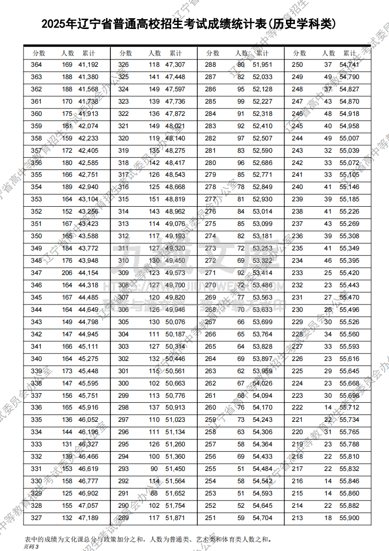 2025辽宁省高考历史学一分一段表.pdf 第3页