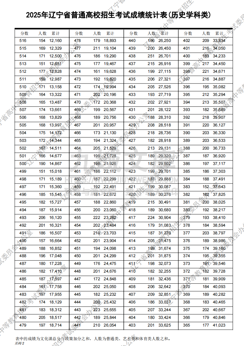 2025辽宁省高考历史学一分一段表.pdf 第2页