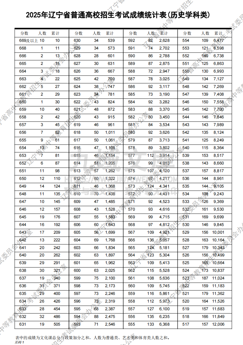 2025辽宁省高考历史学一分一段表.pdf 第1页