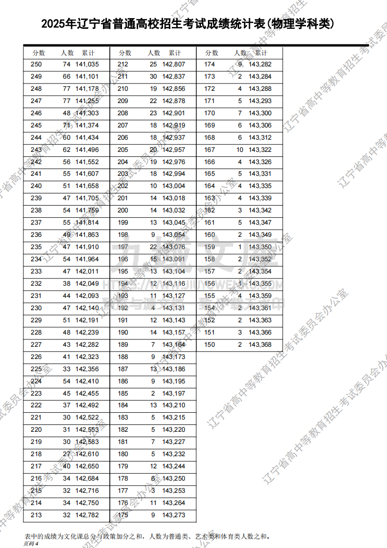 2025辽宁省高考物理学一分一段表.pdf 第4页