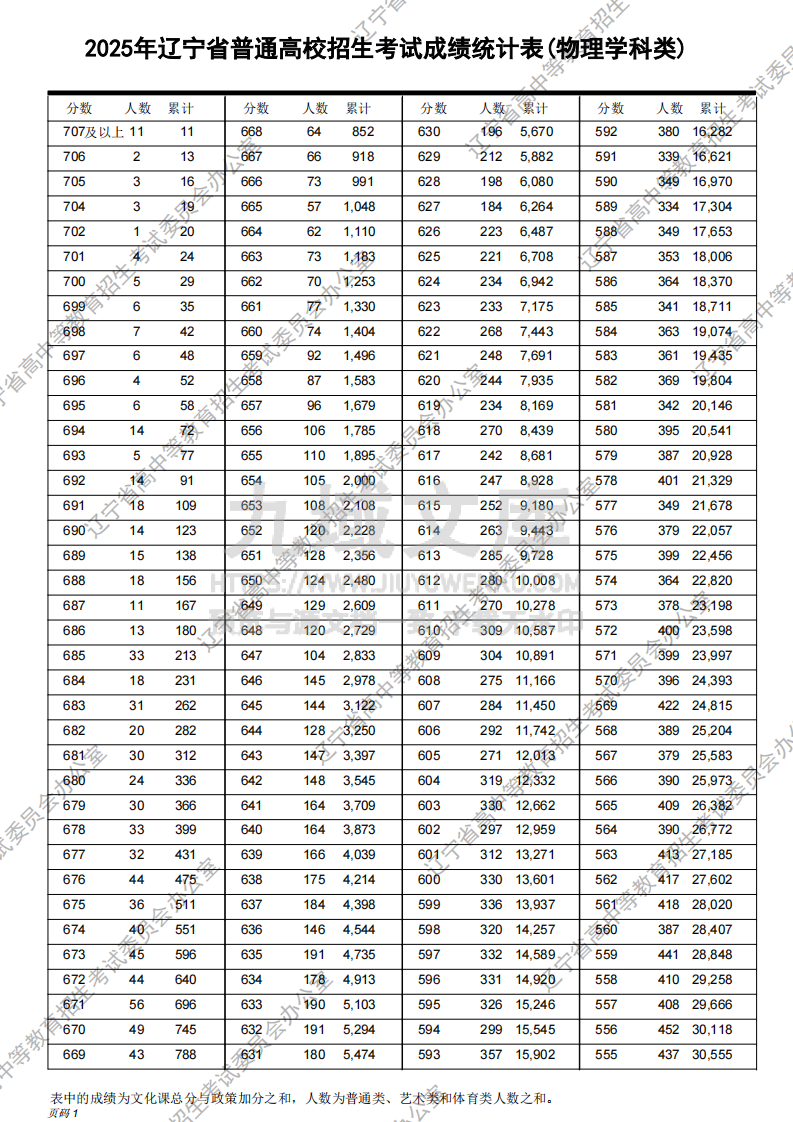 2025辽宁省高考物理学一分一段表.pdf 第1页