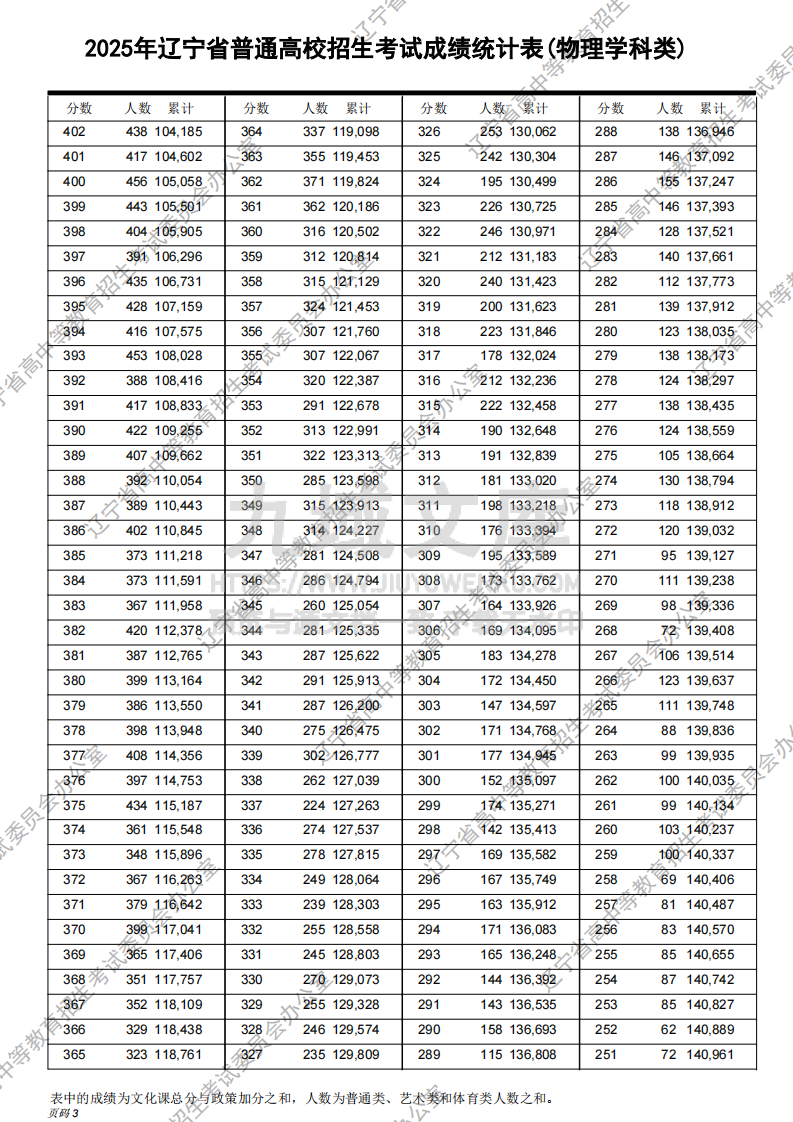 2025辽宁省高考物理学一分一段表.pdf 第3页