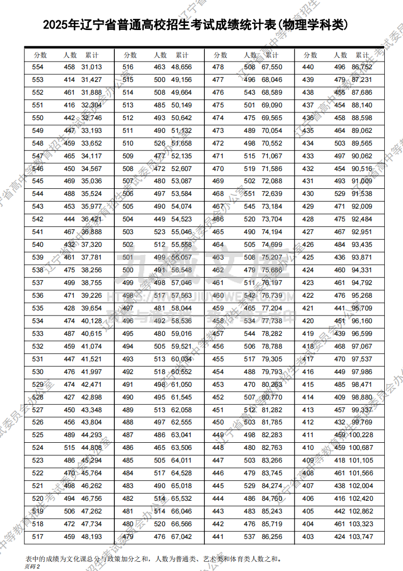 2025辽宁省高考物理学一分一段表.pdf 第2页