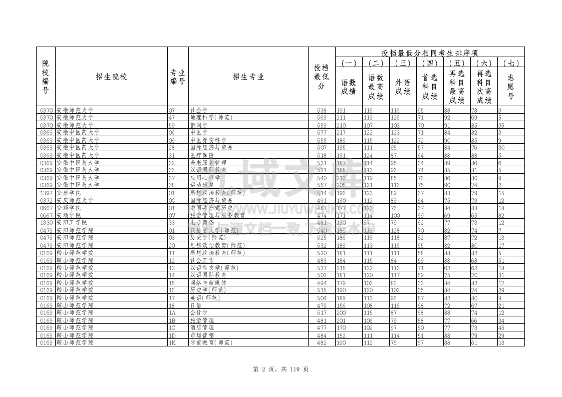 2025年辽宁省历史学科类投档最低分.xlsx 第2页