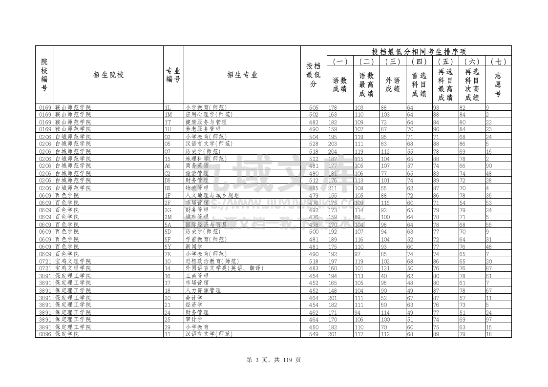2025年辽宁省历史学科类投档最低分.xlsx 第3页