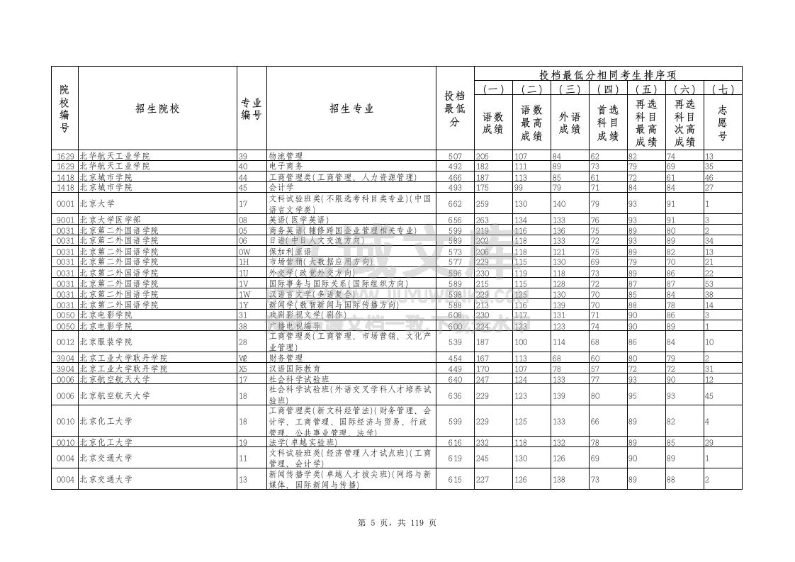 2025年辽宁省历史学科类投档最低分.xlsx 第5页