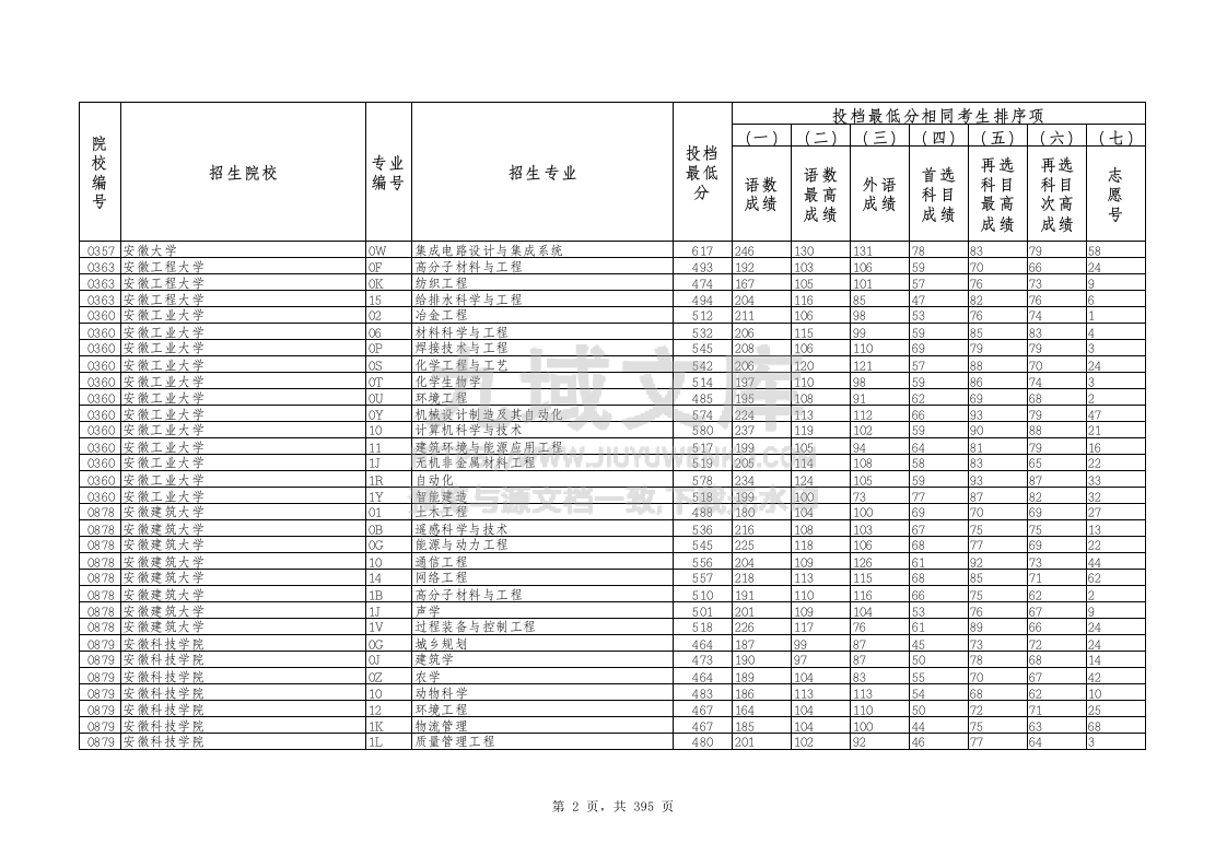 2025年辽宁物理学科类投档最低分.xlsx 第2页