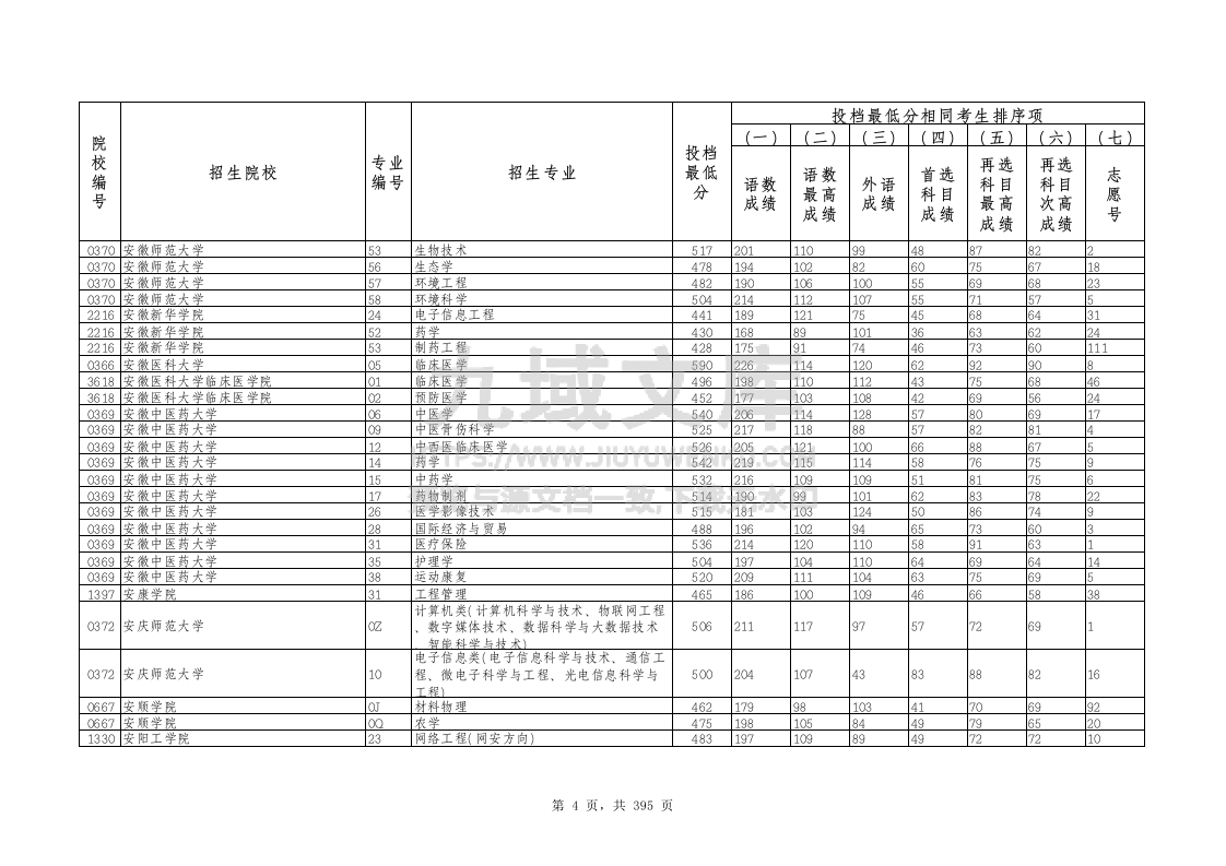 2025年辽宁物理学科类投档最低分.xlsx 第4页