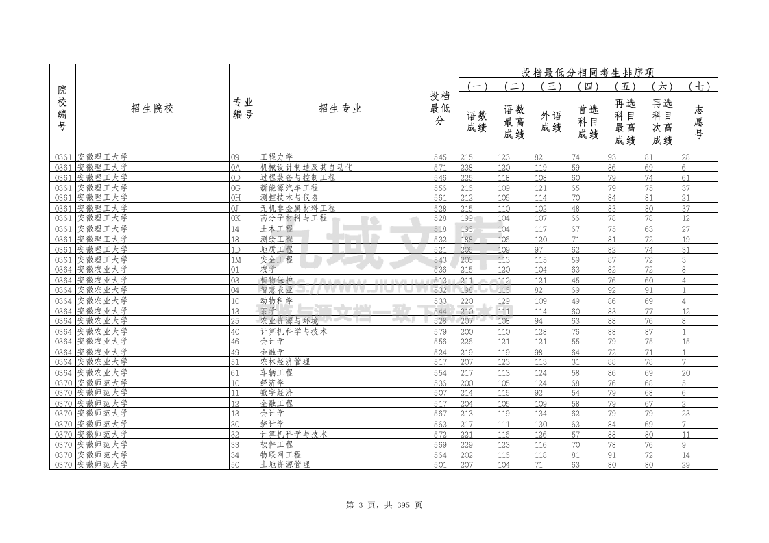 2025年辽宁物理学科类投档最低分.xlsx 第3页