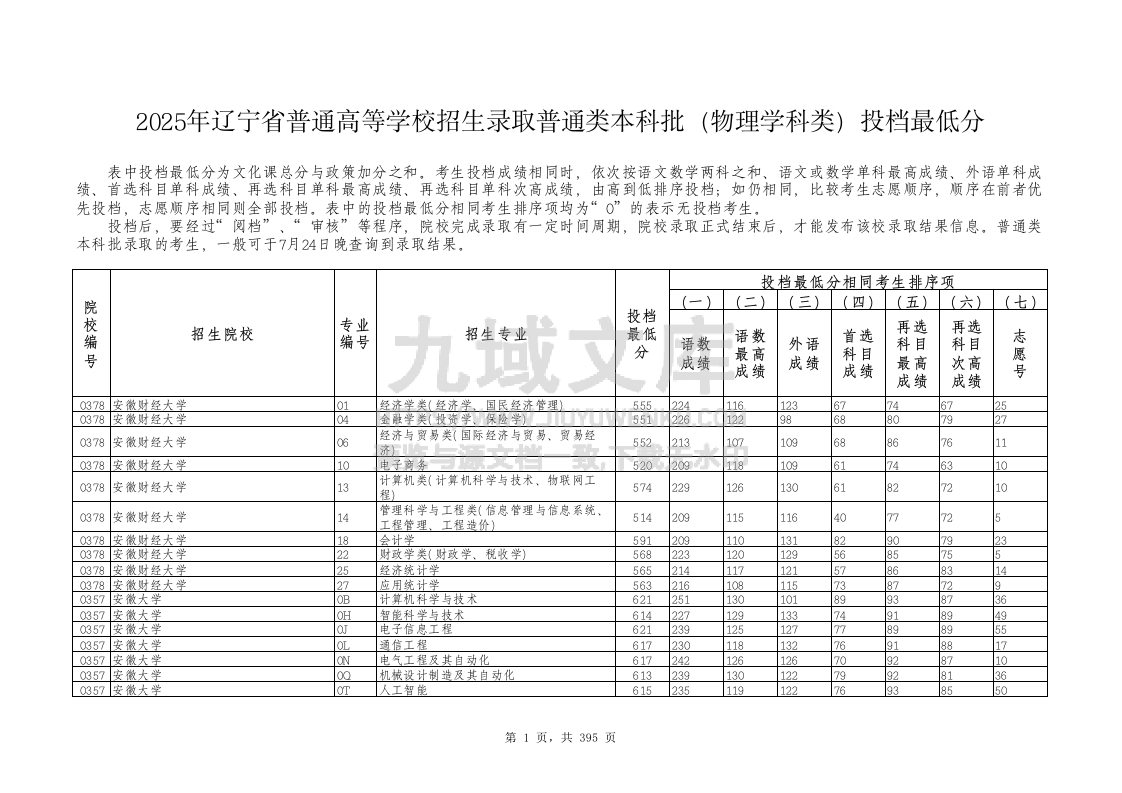 2025年辽宁物理学科类投档最低分.xlsx 第1页