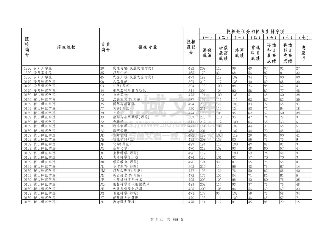 2025年辽宁物理学科类投档最低分.xlsx 第5页