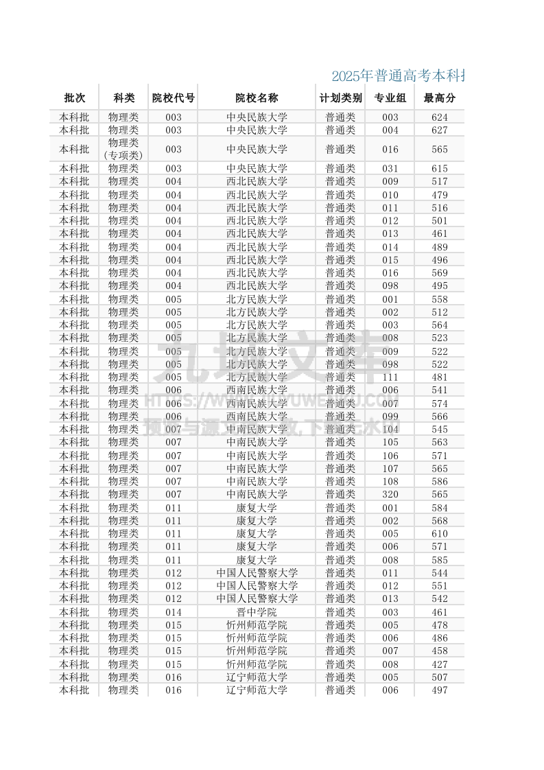 内蒙古2025年普通高考本科批第一次投档最高分最低分.xlsx 第1页