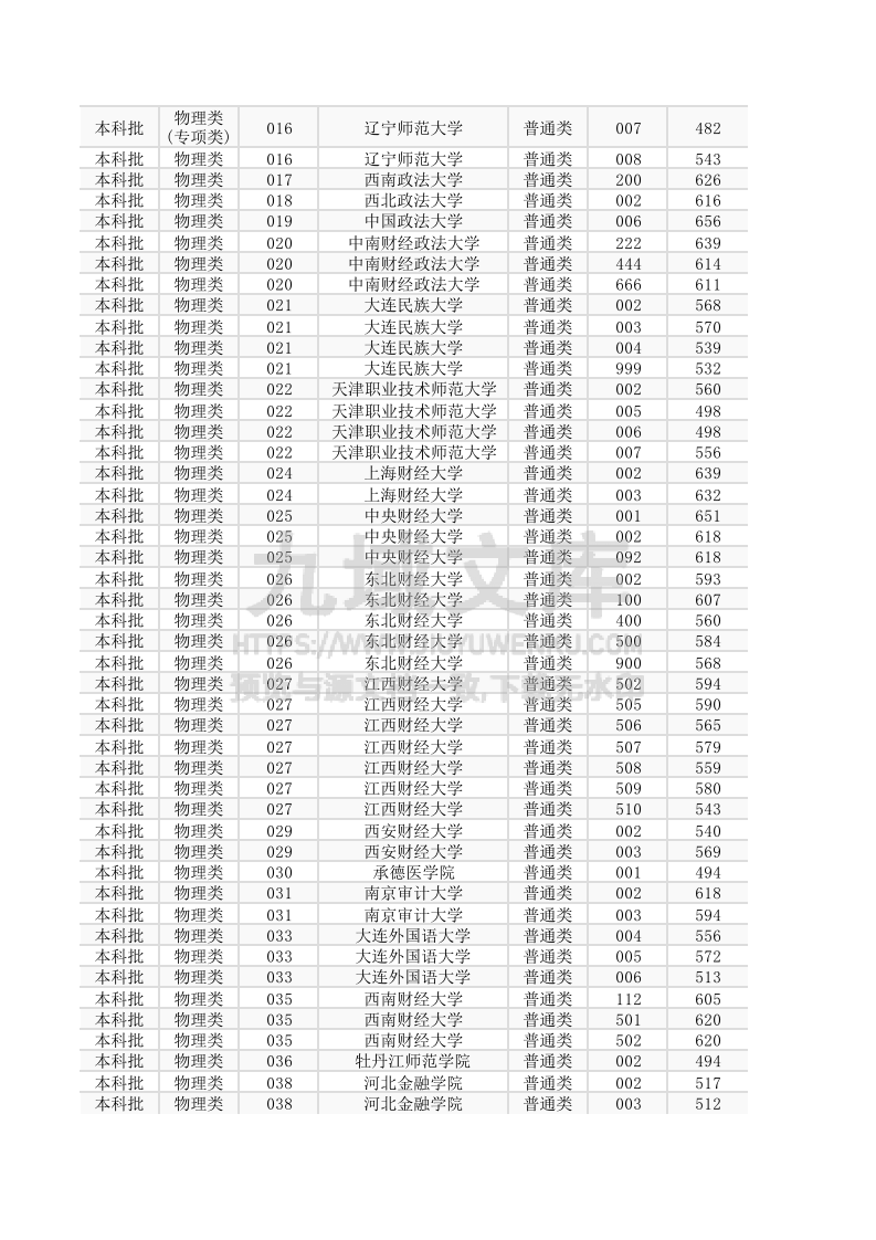内蒙古2025年普通高考本科批第一次投档最高分最低分.xlsx 第2页