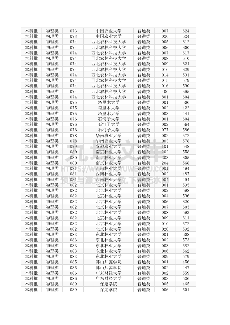 内蒙古2025年普通高考本科批第一次投档最高分最低分.xlsx 第5页