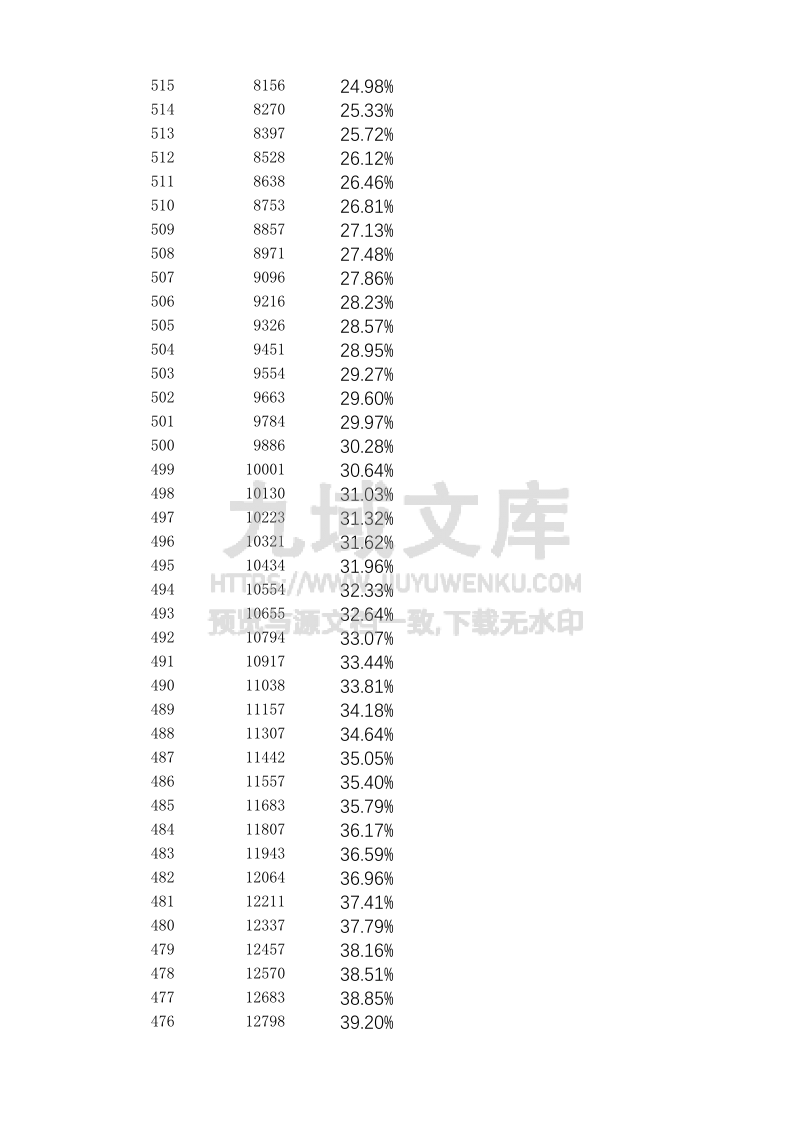 内蒙古2025年高考成绩分段表.xlsx 第5页
