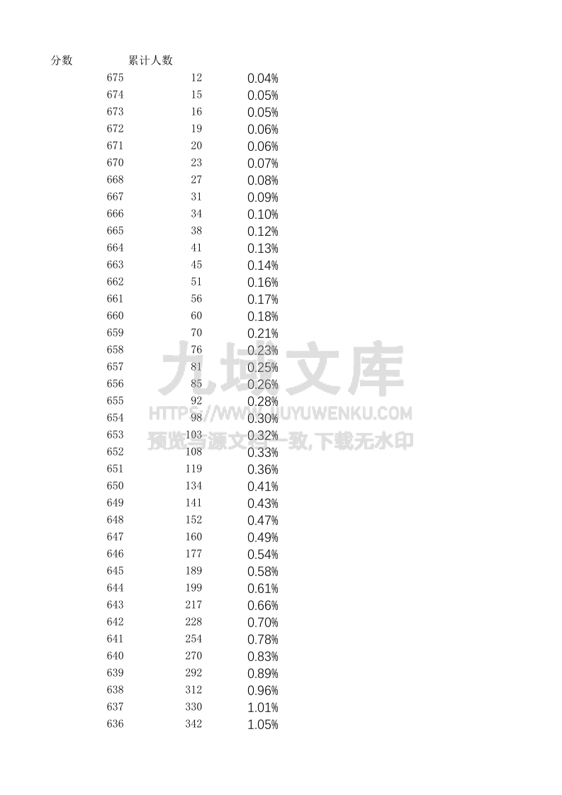 内蒙古2025年高考成绩分段表.xlsx 第1页