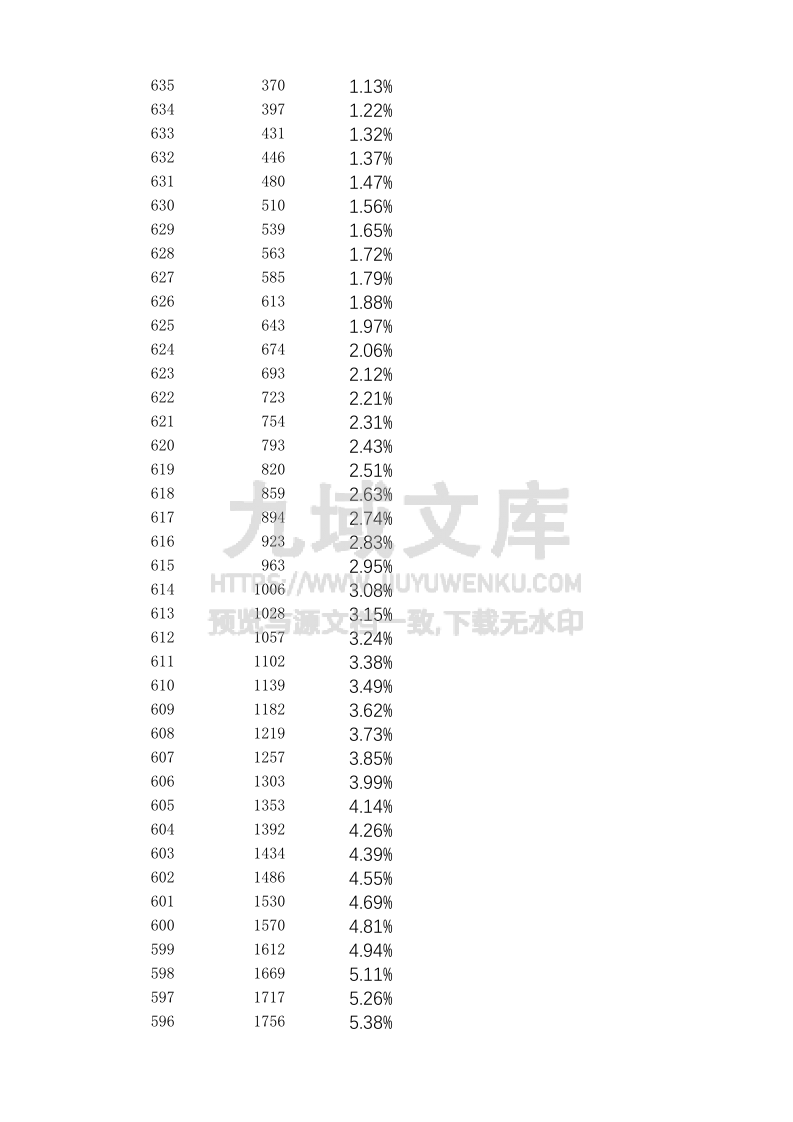内蒙古2025年高考成绩分段表.xlsx 第2页