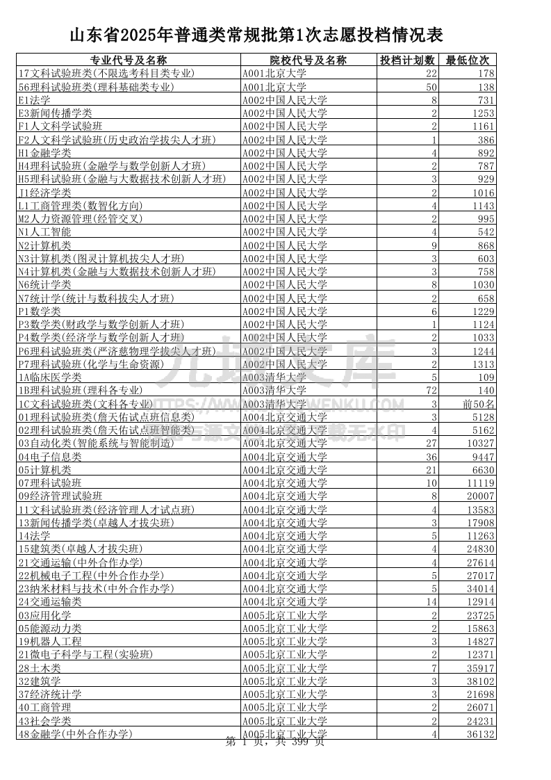 山东+2025年高考普通类本科批投档.xls 第1页