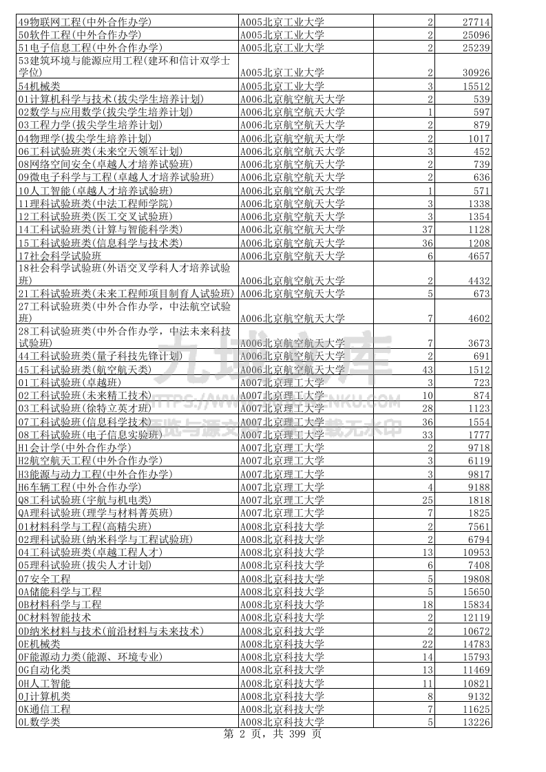 山东+2025年高考普通类本科批投档.xls 第2页