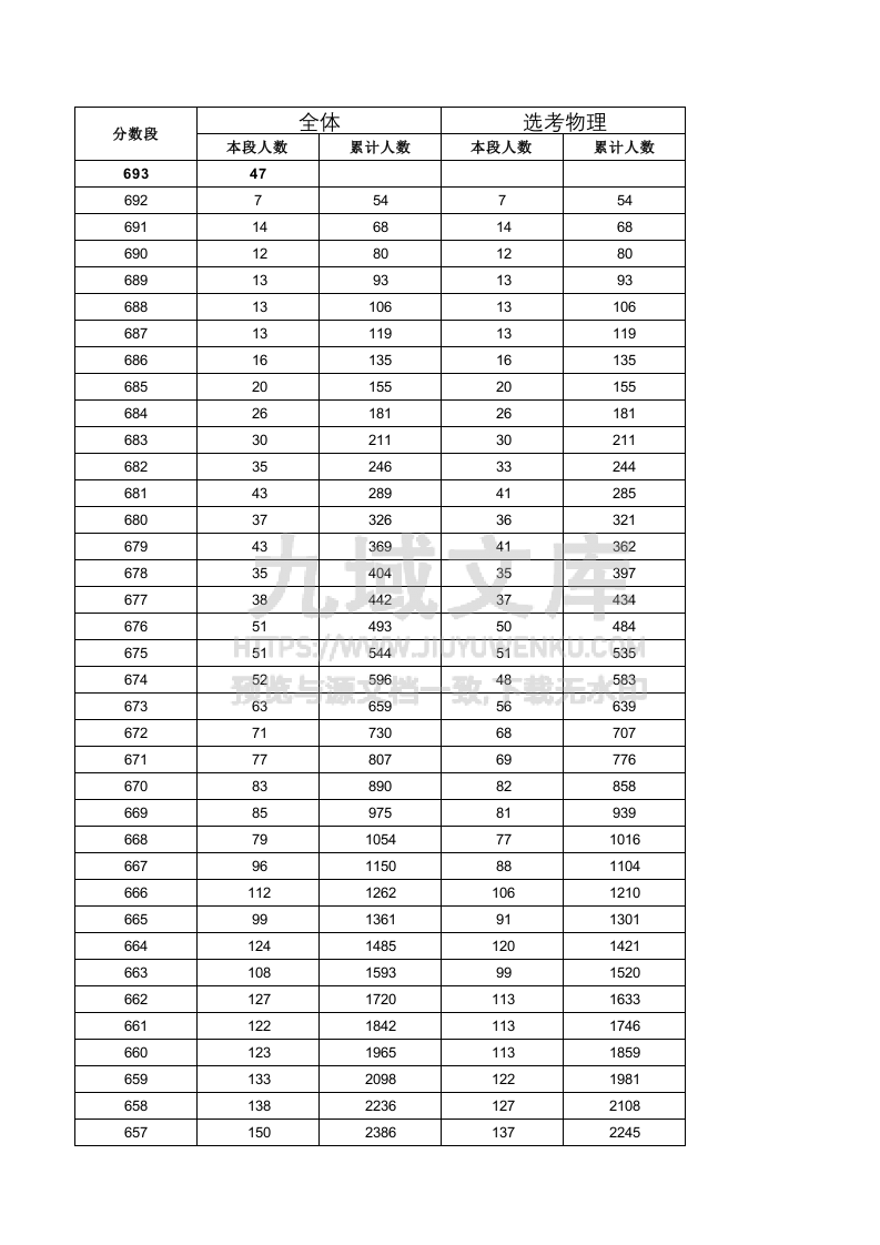 山东2025年高考成绩分段表.xlsx 第1页