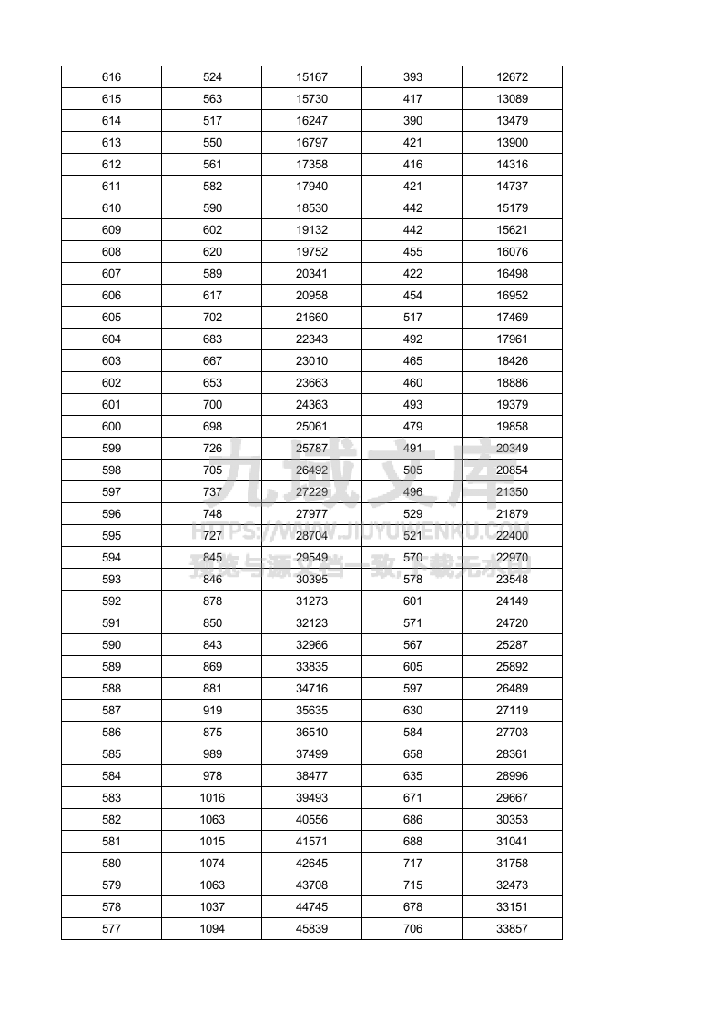山东2025年高考成绩分段表.xlsx 第3页