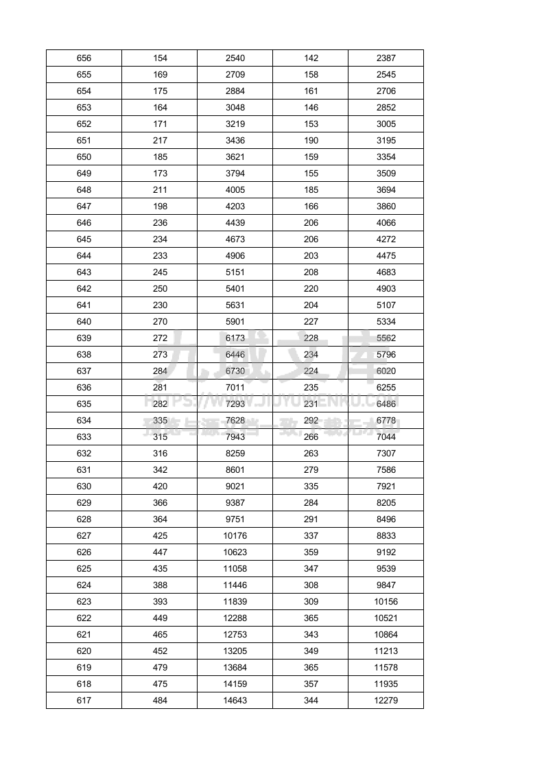 山东2025年高考成绩分段表.xlsx 第2页