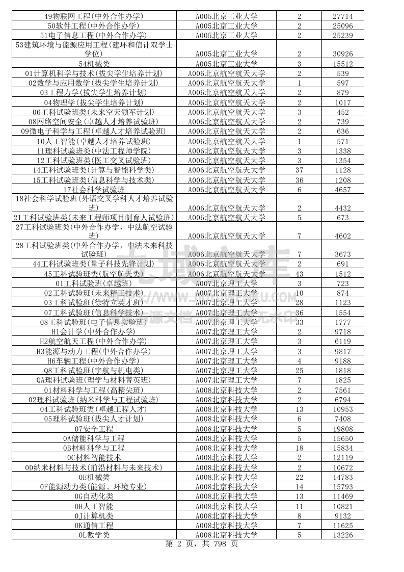 山东省2025年高考普通类常规批投档位次分数线统计表.xls 第2页
