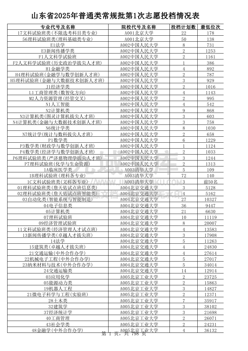 山东省2025年高考普通类常规批投档位次分数线统计表.xls 第1页