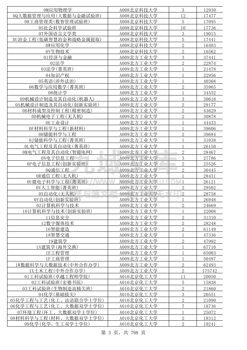 山东省2025年高考普通类常规批投档位次分数线统计表.xls 第3页