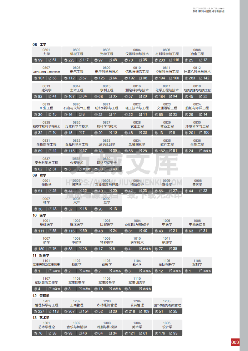 中国最好学科排名 第5页