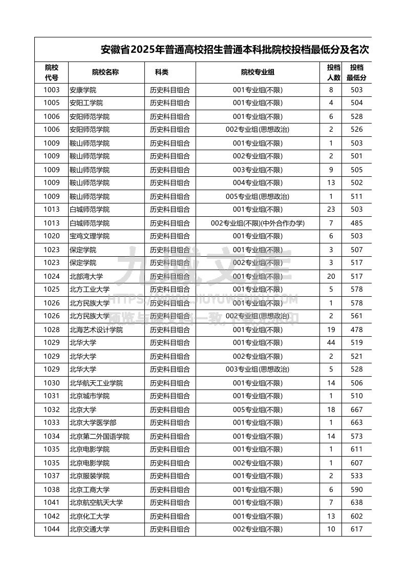 安徽省2025年本科批（历史类）投档线 第1页