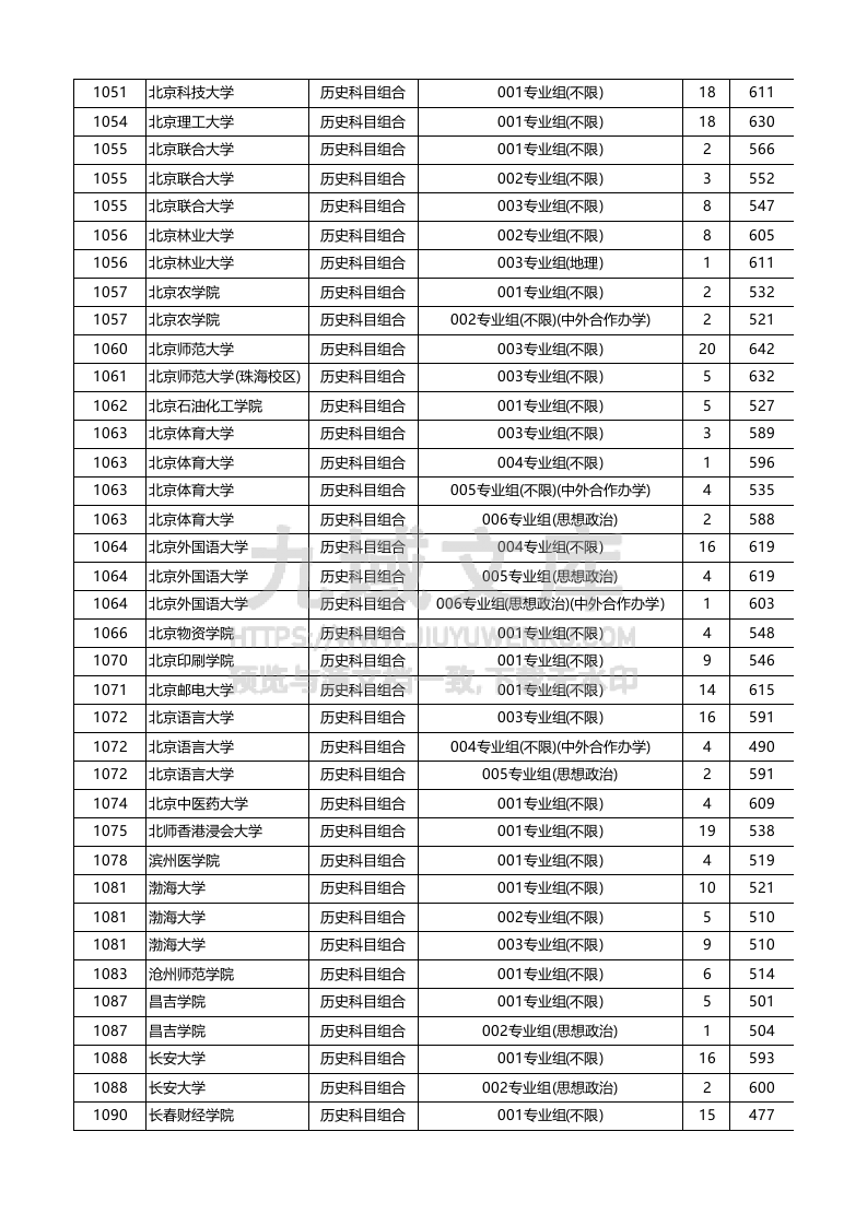 安徽省2025年本科批（历史类）投档线 第2页
