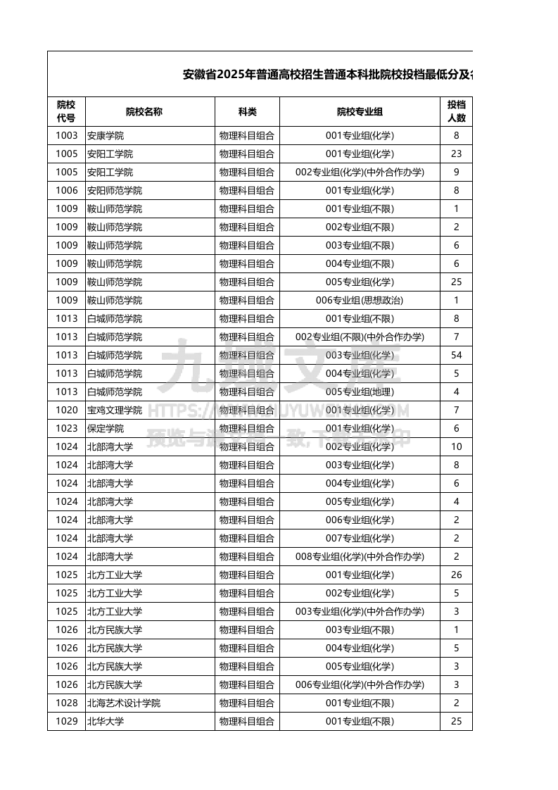 安徽省2025年本科批（物理类）投档线 第1页