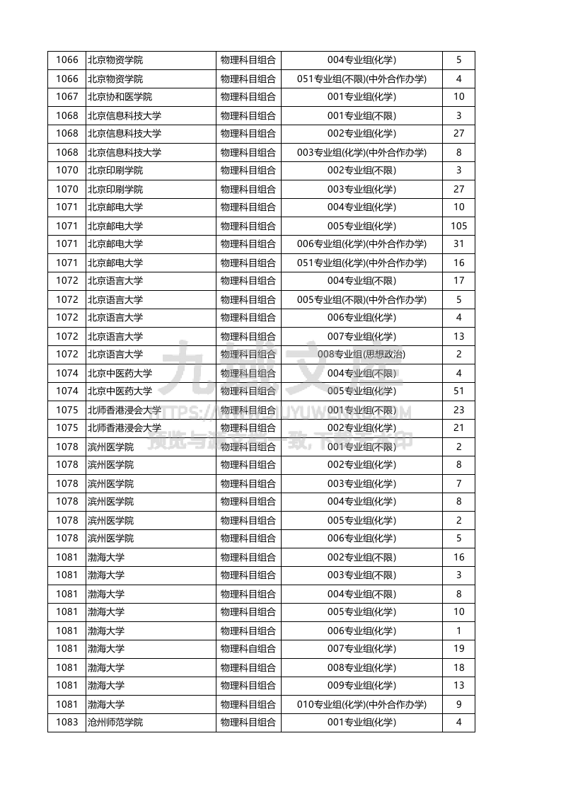 安徽省2025年本科批（物理类）投档线 第4页