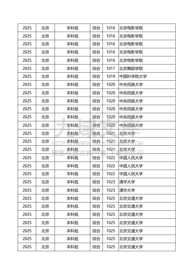 北京市2025投档线本科批+本科提前批A段 第2页