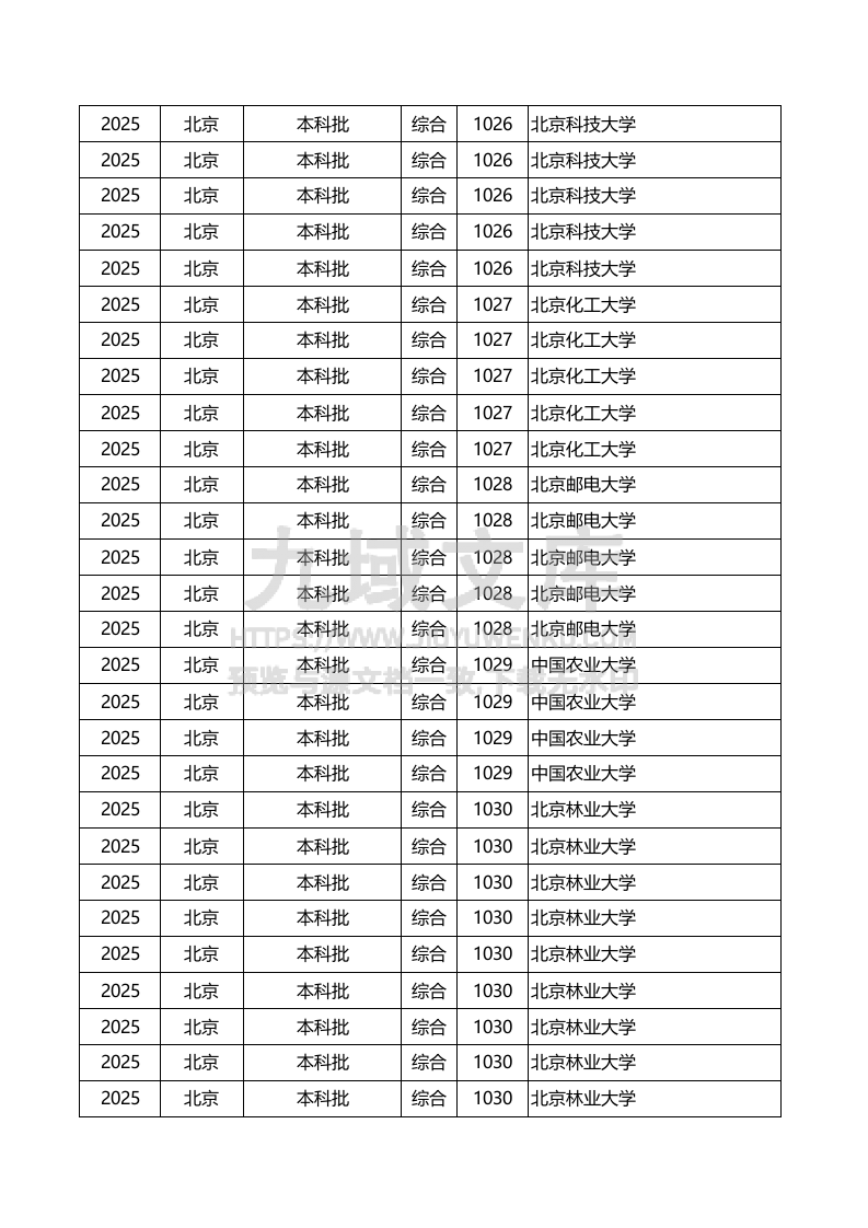 北京市2025投档线本科批+本科提前批A段 第3页