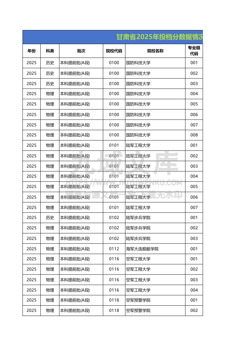甘肃省2025年投档分数统计 第1页
