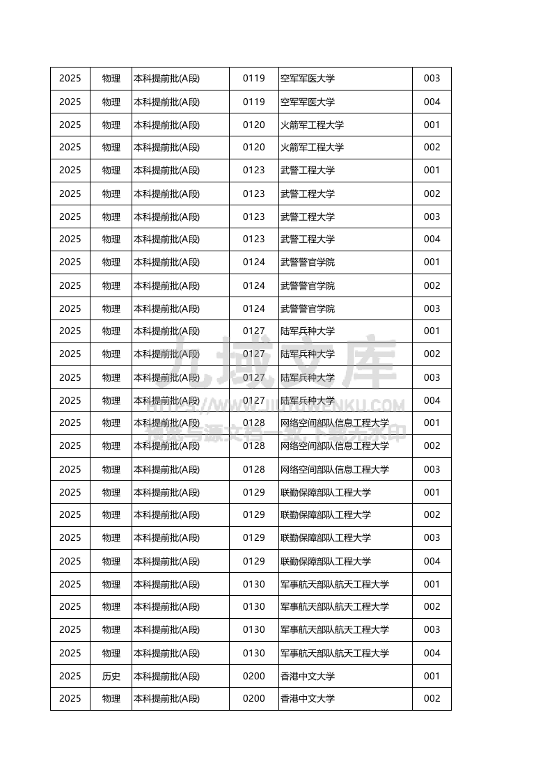 甘肃省2025年投档分数统计 第2页