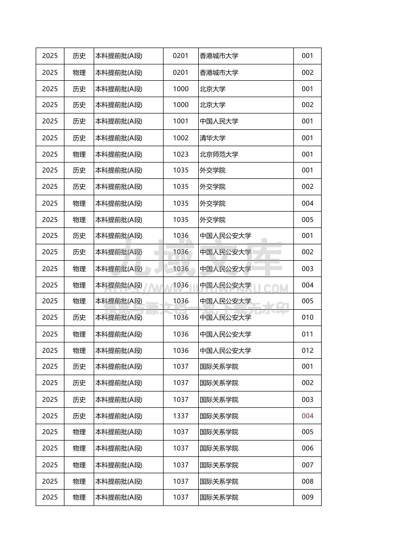 甘肃省2025年投档分数统计 第3页