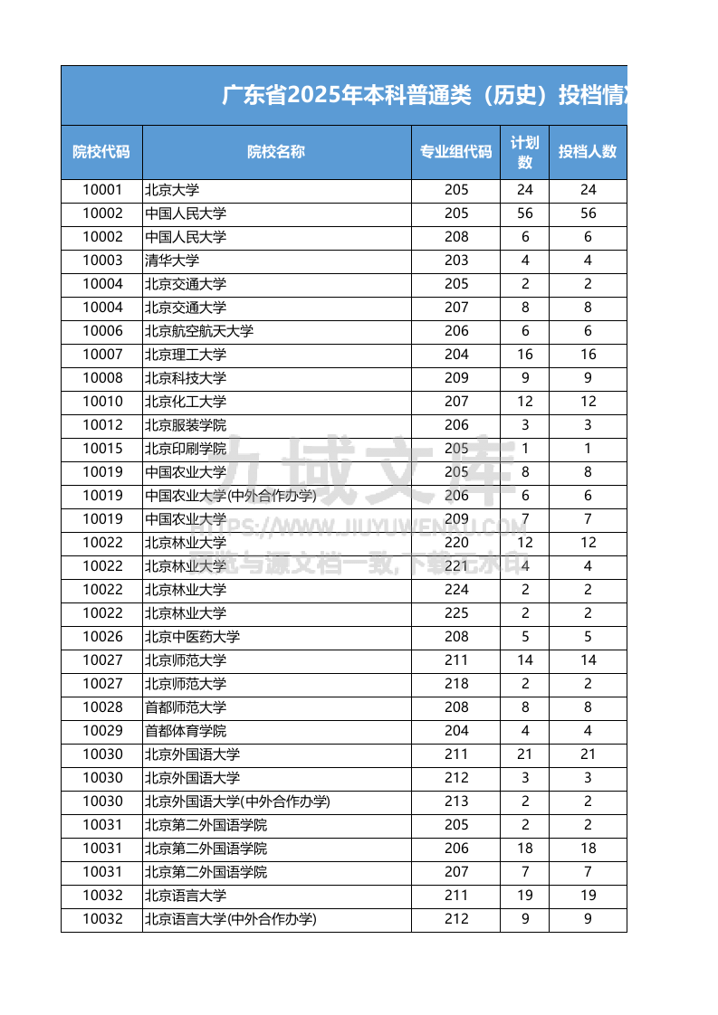 广东省-2025年本科普通类（历史）投档情况 第1页