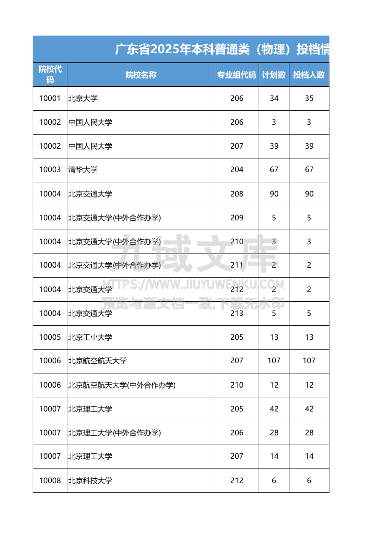 广东省-2025年本科普通类（物理）投档情况 第1页