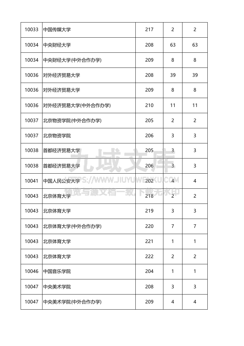 广东省-2025年本科普通类（物理）投档情况 第5页