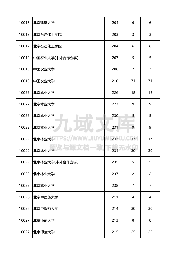 广东省-2025年本科普通类（物理）投档情况 第3页