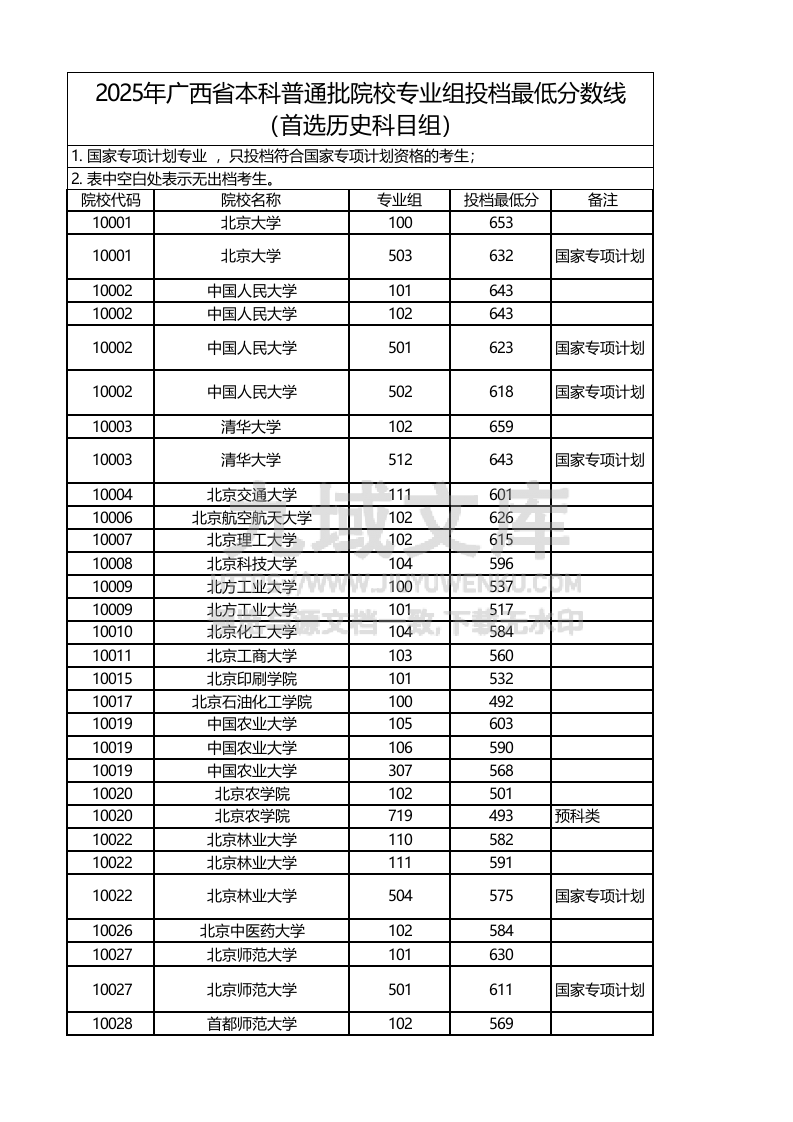 广西2025年高考本科批次（历史类）投档线 第1页