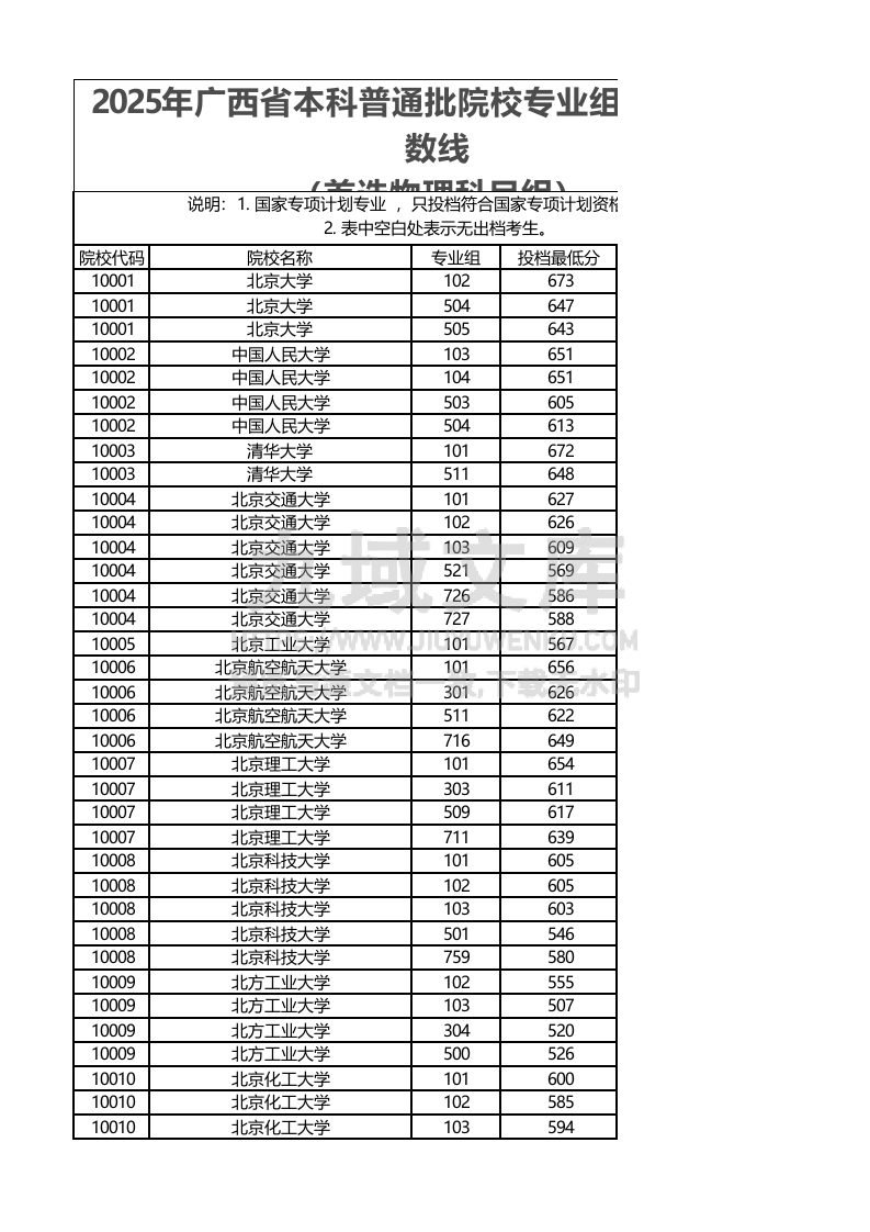广西2025年高考本科批次（物理类）投档线 第1页