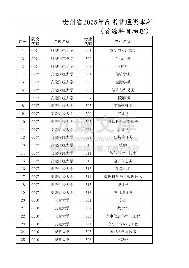 贵州省2025年高考普通类本科批（物理）投档情况 第1页