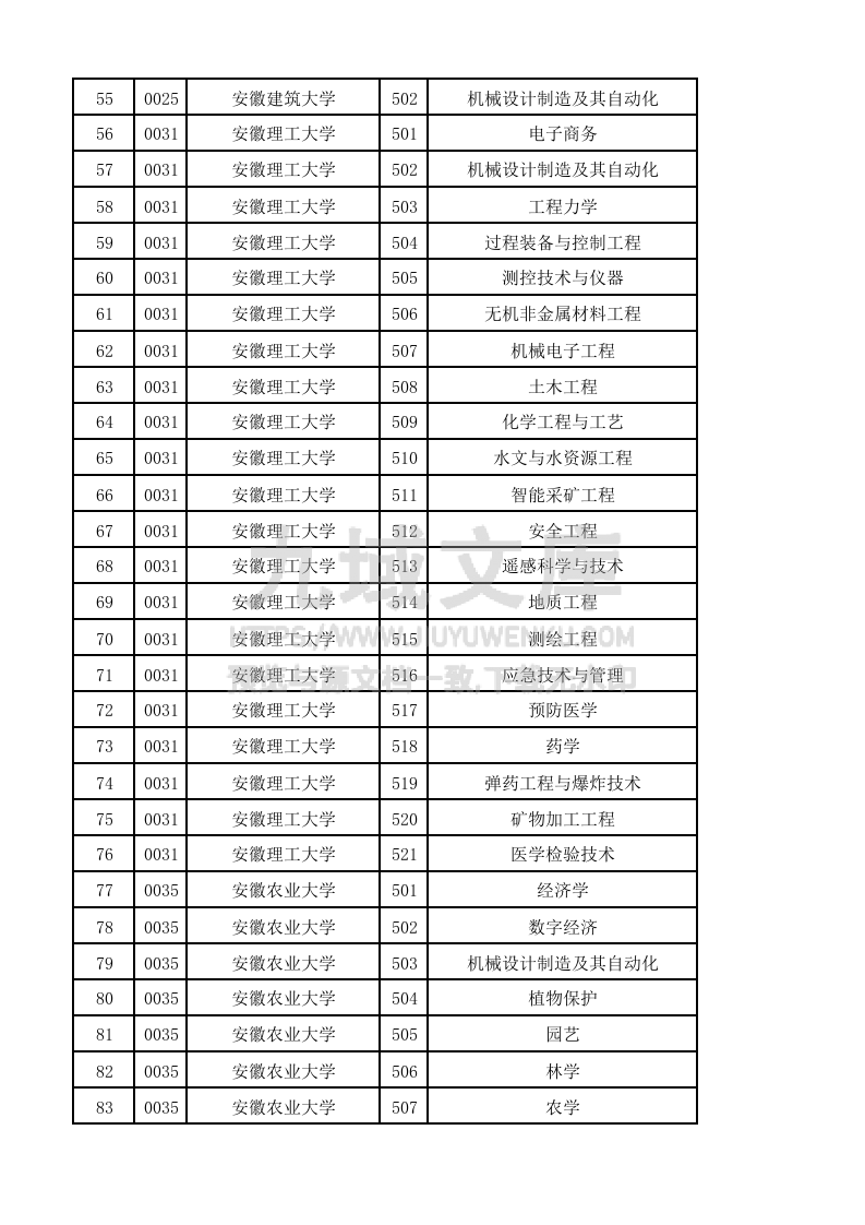 贵州省2025年高考普通类本科批（物理）投档情况 第3页