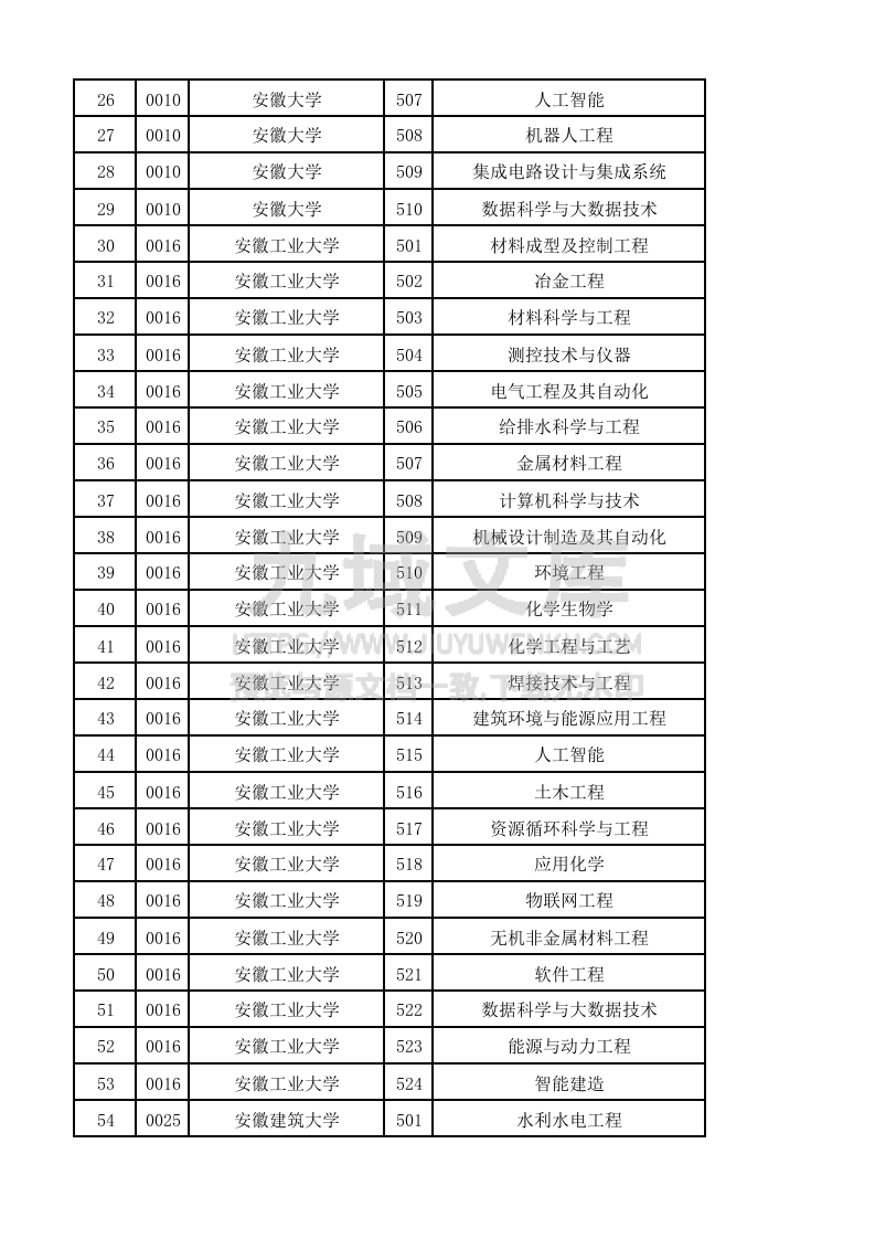 贵州省2025年高考普通类本科批（物理）投档情况 第2页
